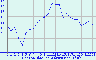 Courbe de tempratures pour Goettingen