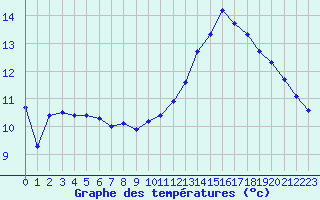 Courbe de tempratures pour Gourdon (46)