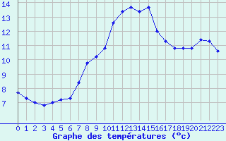 Courbe de tempratures pour Davos (Sw)