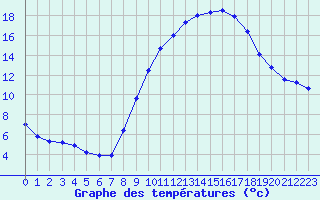 Courbe de tempratures pour San Pablo de los Montes