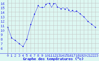 Courbe de tempratures pour Shoream (UK)