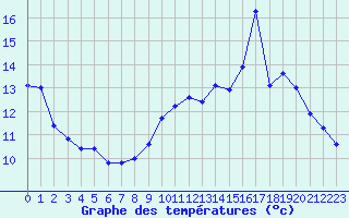 Courbe de tempratures pour Millau - Soulobres (12)