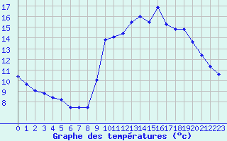 Courbe de tempratures pour Grardmer (88)