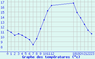 Courbe de tempratures pour Saint-Antonin-du-Var (83)