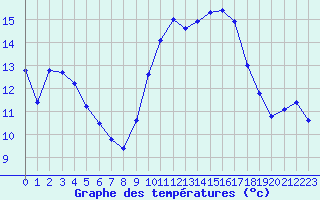 Courbe de tempratures pour Niort (79)