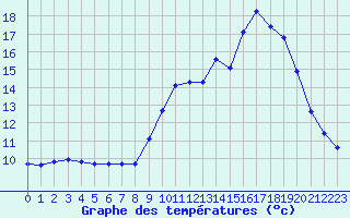 Courbe de tempratures pour Aouste sur Sye (26)