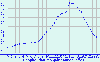 Courbe de tempratures pour Thouars (79)