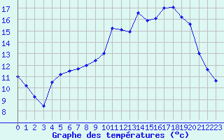 Courbe de tempratures pour Angers-Marc (49)
