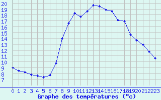 Courbe de tempratures pour Bousson (It)