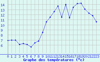 Courbe de tempratures pour La Ville-Dieu-du-Temple Les Cloutiers (82)