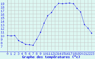 Courbe de tempratures pour Le Luc - Cannet des Maures (83)