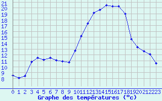 Courbe de tempratures pour Embrun (05)