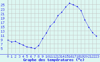 Courbe de tempratures pour Saint-Crpin (05)