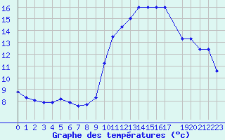 Courbe de tempratures pour Sarzeau (56)