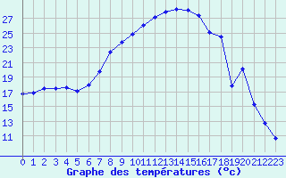 Courbe de tempratures pour Siofok