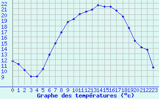 Courbe de tempratures pour Lahr (All)