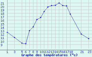 Courbe de tempratures pour Setif
