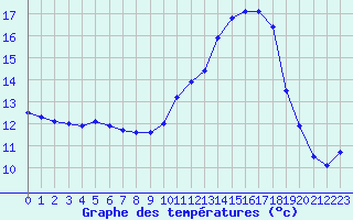 Courbe de tempratures pour Mont-de-Marsan (40)