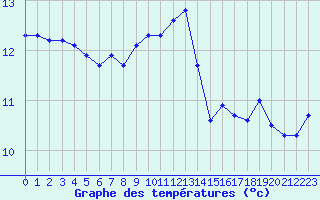 Courbe de tempratures pour la bouée 62296