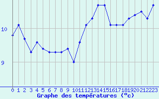 Courbe de tempratures pour Le Talut - Belle-Ile (56)