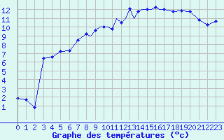 Courbe de tempratures pour Shoream (UK)