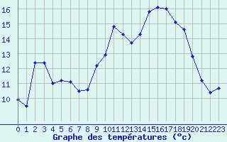 Courbe de tempratures pour Xonrupt-Longemer (88)