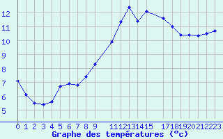 Courbe de tempratures pour Ainazi