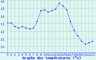 Courbe de tempratures pour Coburg