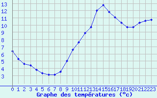 Courbe de tempratures pour Dieppe (76)