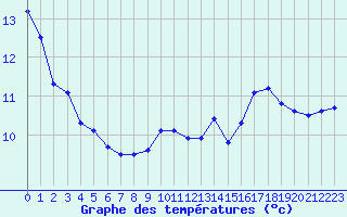 Courbe de tempratures pour Cadenet (84)