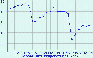 Courbe de tempratures pour Pointe du Raz (29)