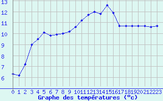 Courbe de tempratures pour La Rochelle - Le Bout Blanc (17)