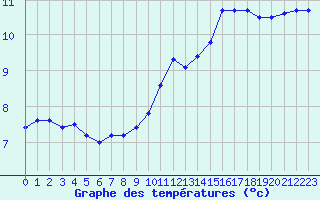 Courbe de tempratures pour Bures-sur-Yvette (91)