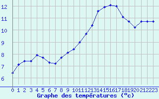 Courbe de tempratures pour La Chapelle-Montreuil (86)