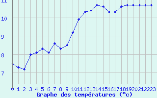 Courbe de tempratures pour Plymouth (UK)