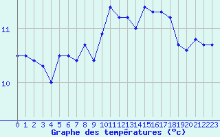 Courbe de tempratures pour Ineu Mountain