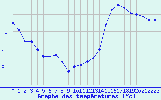 Courbe de tempratures pour Chteauroux (36)