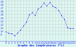 Courbe de tempratures pour Gera-Leumnitz