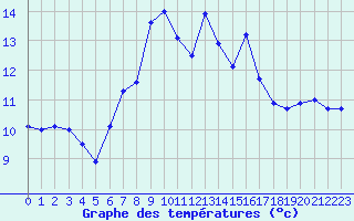 Courbe de tempratures pour La Dle (Sw)