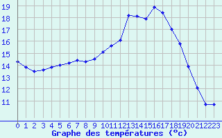 Courbe de tempratures pour Quimper (29)