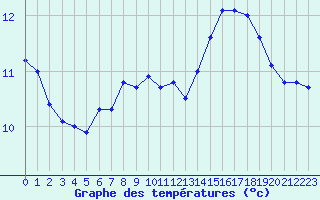 Courbe de tempratures pour la bouée 62150