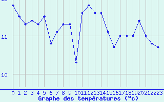 Courbe de tempratures pour Dieppe (76)