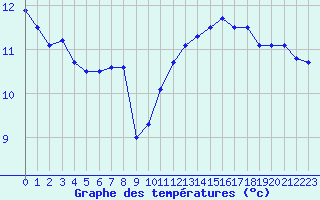 Courbe de tempratures pour Dijon / Longvic (21)