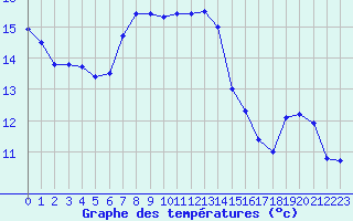Courbe de tempratures pour Alsancak