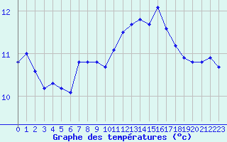 Courbe de tempratures pour Guret (23)