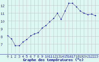 Courbe de tempratures pour Baye (51)