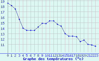 Courbe de tempratures pour Orly (91)