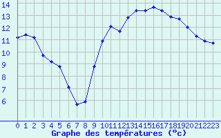 Courbe de tempratures pour Breuillet (17)