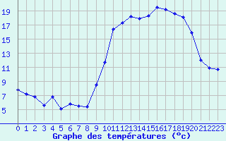 Courbe de tempratures pour Nmes - Courbessac (30)