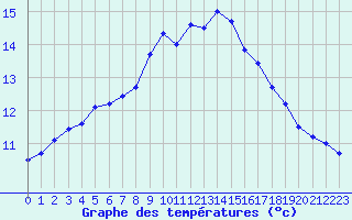 Courbe de tempratures pour Santander (Esp)